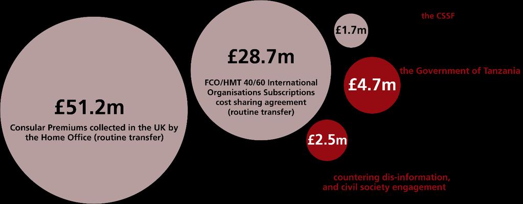 What is FCO requesting new money for? What are major transfers between Departments? 89.