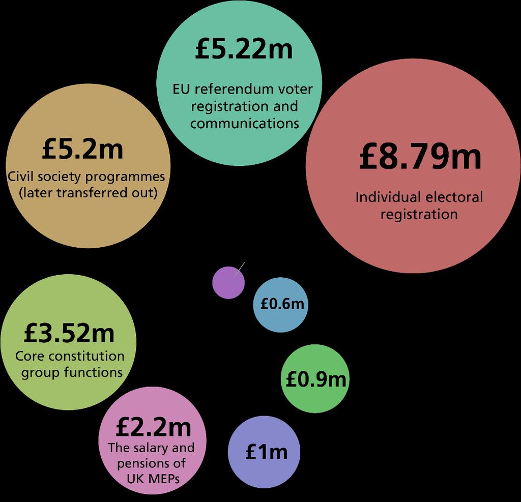 28m of new money from the Treasury for following activities: CABINET OFFICE What does CO request new money for? Which areas have underspends?