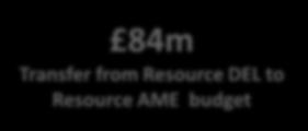 84m Transfer from Resource DEL to Resource AME budget Network Rail issued inflation linked bonds in the past.