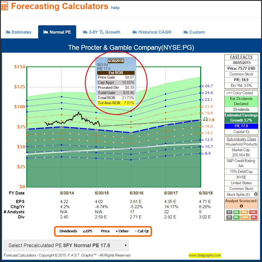 The most comforting aspect of the analyst scorecard on Procter & Gamble is the 2-year forward forecast record.