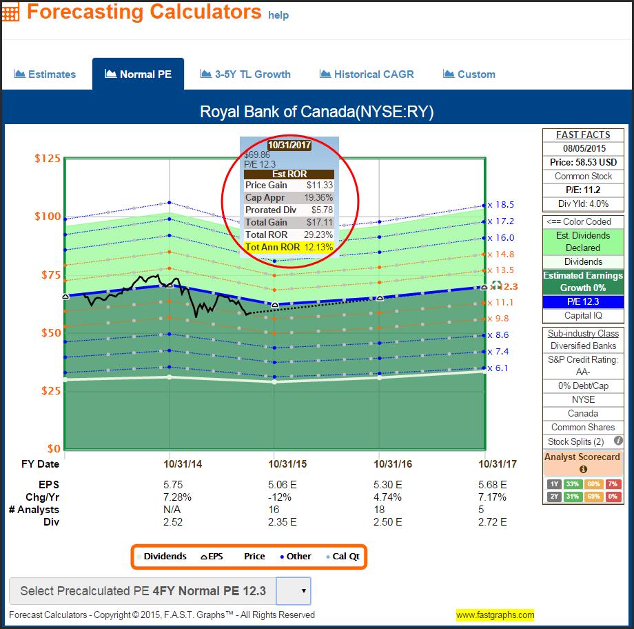 The analyst scorecard on Royal Bank of Canada has been exceptional.