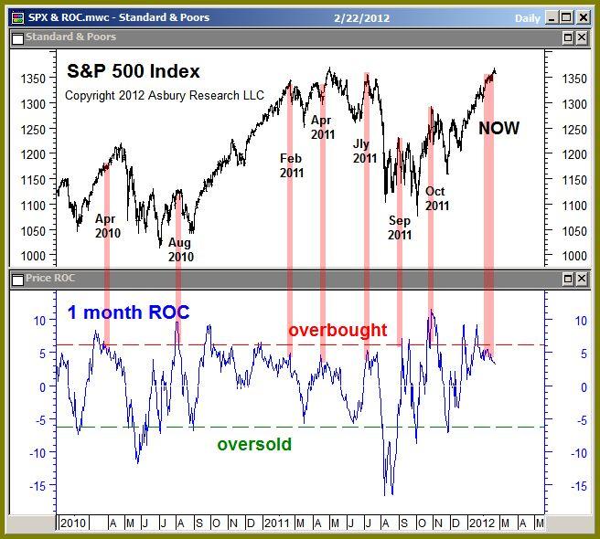 Overbought/Oversold: Near Term Negative, Intermediate Term Positive for Stocks The monthly rate