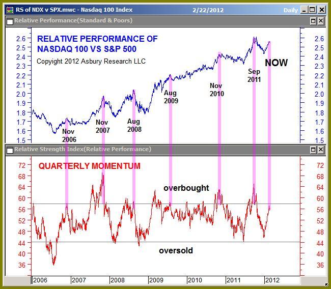 Relative Performance (1): Market-Leading Technology Stocks Vulnerable To Upcoming