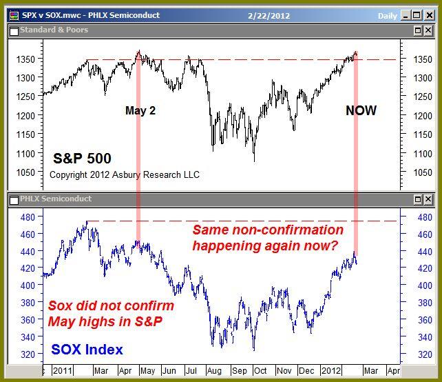 S&P 500 and vulnerable to upcoming relative underperformance.