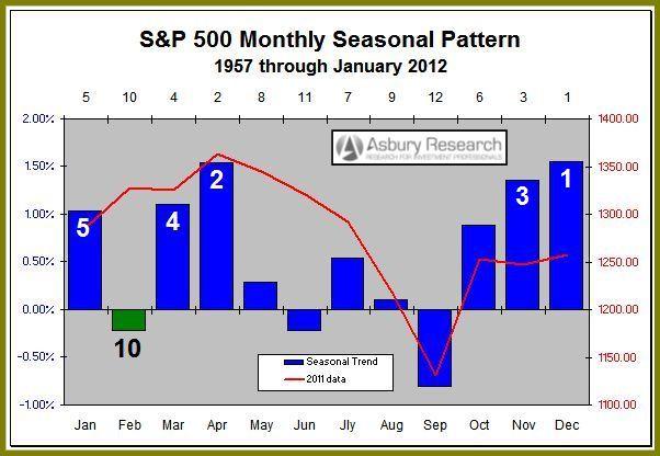 Seasonality: February Weakness Leads Into March/April Strength