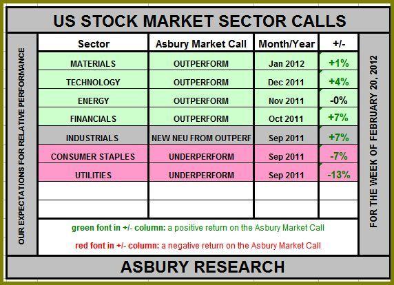 Sectors Industrials (1): We Closed Out Our September Call For Outperformance On Feb 13 th.