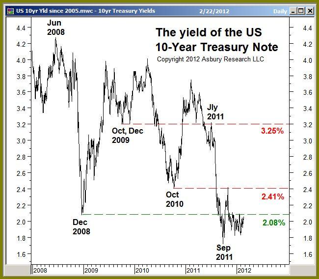 US Interest Rates US 10 Year Yields: A Rise Above 2.08% Would Clear The Way For A Move To 2.41% Benchmark US interest rates remain at 110 year lows.