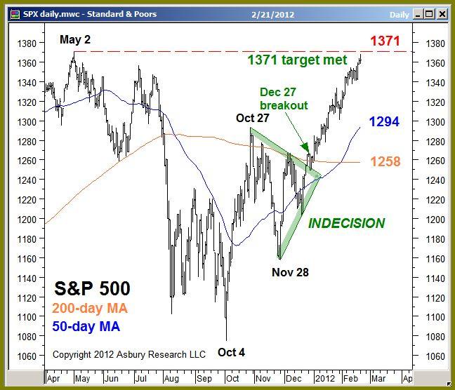 Price & Trend (1): S&P 500, Dow Industrials Vulnerable To At Least A Correction The