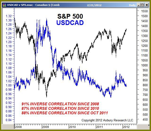 Intermarket (1): More Weakness in USDCAD Indirectly Suggests More Intermediate