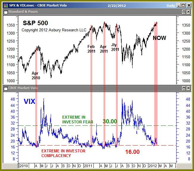 Market Volatility: Historically Low VIX Is Near To Intermediate Term Negative For Stocks The VIX is has recently declined to 16.