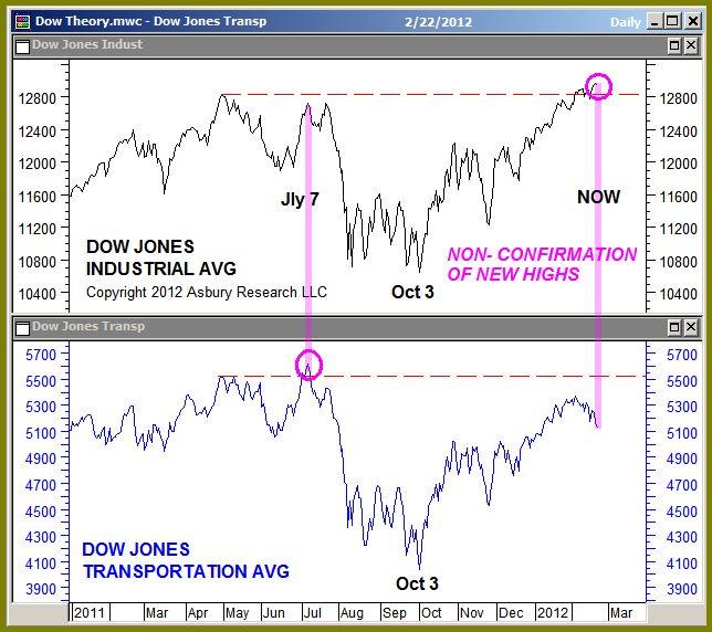 Dow Theory: Non Confirmation of New February Highs In DJIA By DJT Is Bearish So far the Dow Transports have not confirmed the recent new