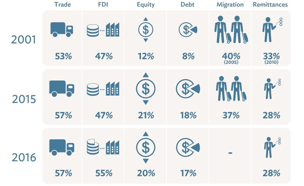 Asia s Integration Trends at a Glance Intraregional Shares (% of total) = data unavailable; FDI = foreign direct investment (flows data); Equity = equity asset holdings (stock data); Debt = debt