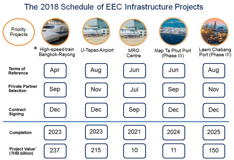 Infrastructure projects planned for the Eastern Economic Corridor (EEC)