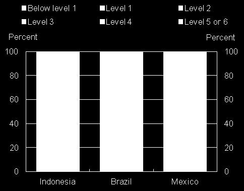 students by level of PISA math performance, %)