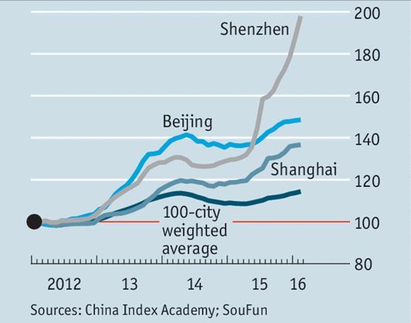 Real estate bubble Chinese