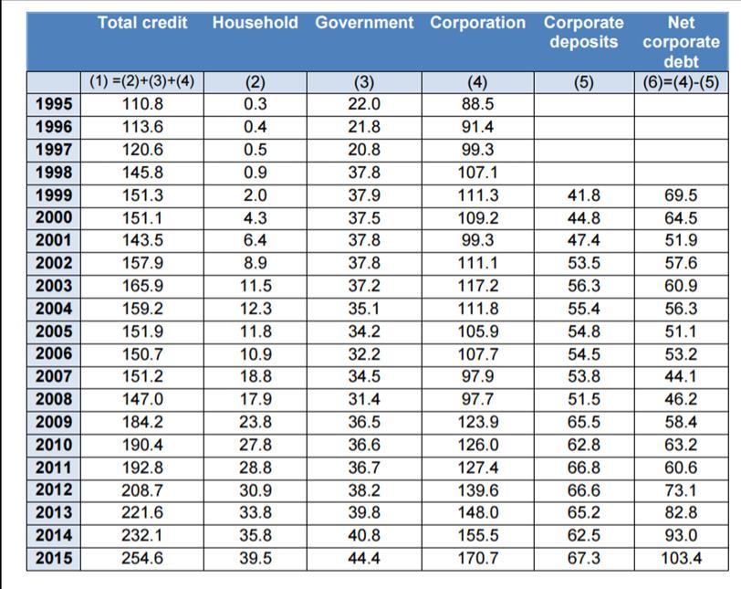 China s total, government, household and corporate debts (% of GDP) Over-leveraging