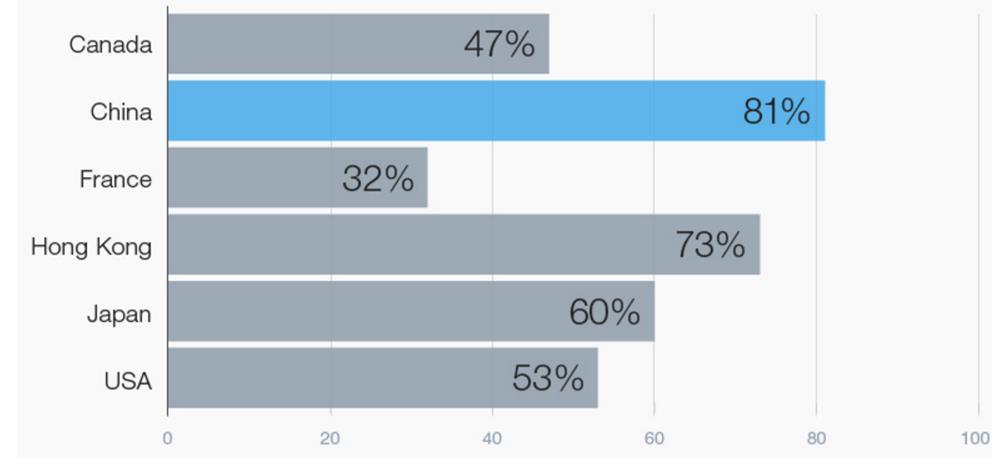 Retail investors domination Percentage of