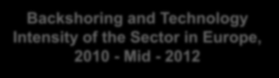 Medium-low technology sectors Low technology sectors 3.0% 2.7% 5.3% 7.