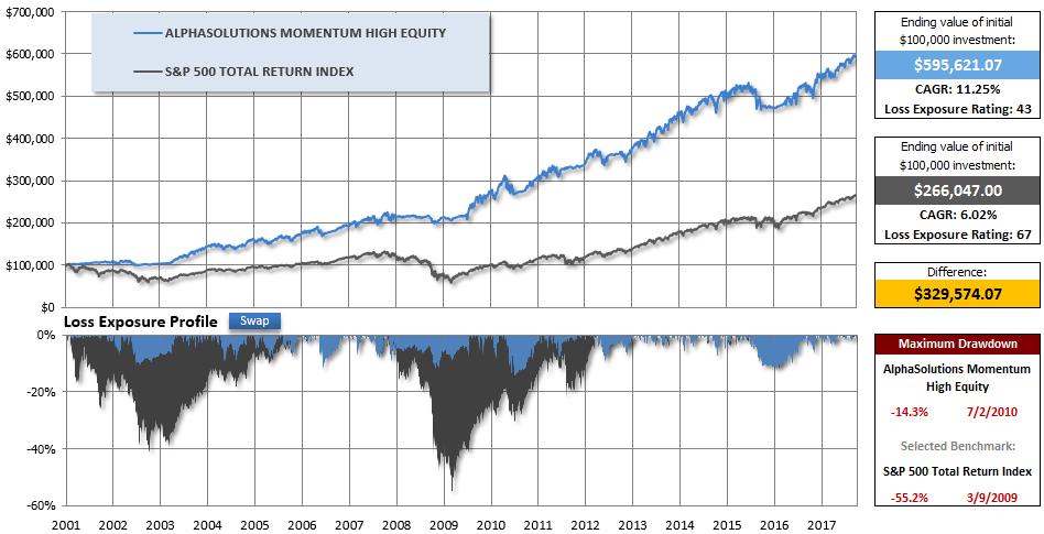 AlphaSolutions Momentum Characteristics An investment model that invests in equity asset classes that are outperforming the broad market when the market is trending higher and utilizes downside risk