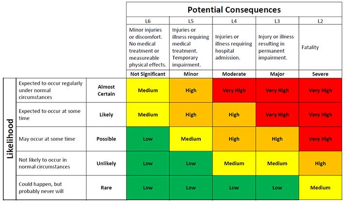 Risk Matrix (B) Tr (c) Tr (A) Tr (D) Tr (E) Tr When considering the likelihood or consequences of exposure, bear in mind the existing risk control measures, e.g. the safe operating equipment and procedures that are in place etc.