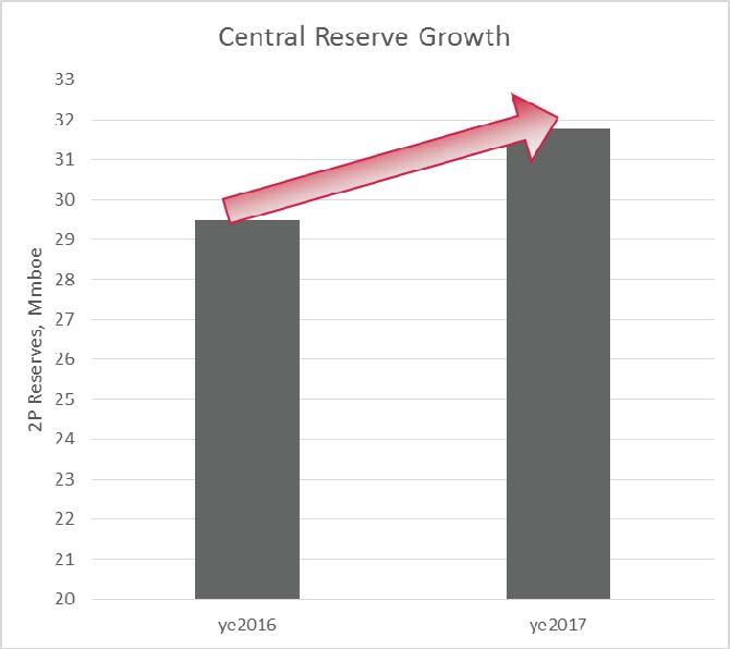 Central Operating Area 8% yoy reserves growth with