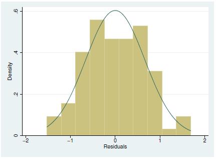 Figure 1: Residuals with normal distribution Now the aim is to check that the variance of the