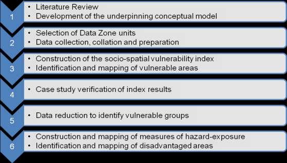 2.3 The methodological basis for the production of the flood disadvantage maps, is the same as reported in Lindley et al. (2011), following the conceptual framework outlined in Chapter 1.