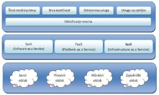 Šta je sve Cloud computing? PaaS (eng. Platform as a service) PaaS je još jedna inačica SaaS modela. Ovaj model cloud computinga kao uslugu pruža razvojnu okolinu.