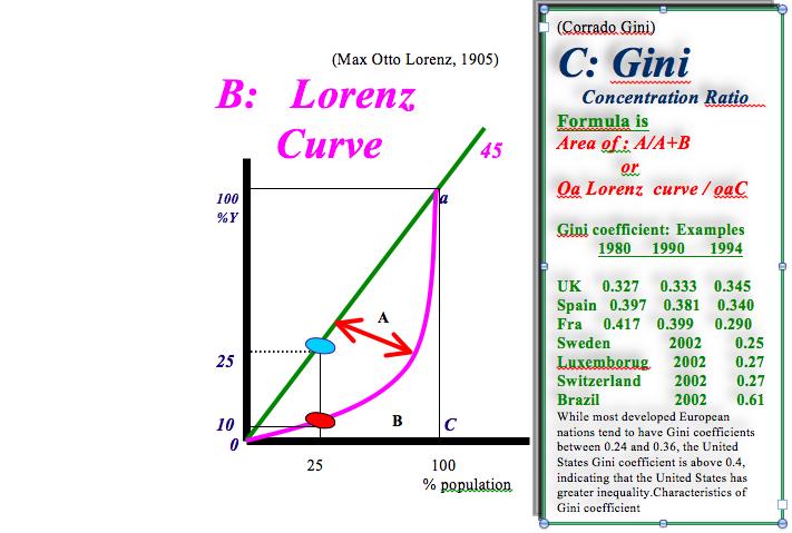Big Idea 1 The Lorenz curve shows Income Distribution in terms of equality an inequality webnote 239 Note for HP3: calculate