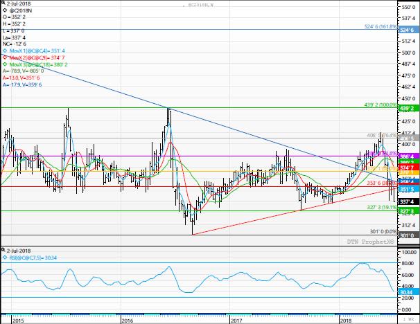 Technical Overview Corn prices have continued to drop and are testing the lows on the nearby contracts from last winter near 3.35, completely retracing the winter/spring rally.