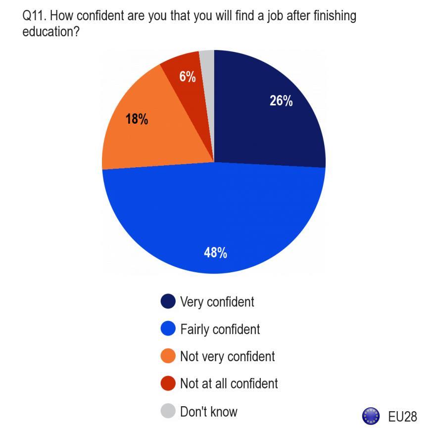 VII. CONFIDENCE ABOUT EMPLOYMENT Respondents who were still studying at the time of the survey were asked how confident they were that they would find a job after finishing education.