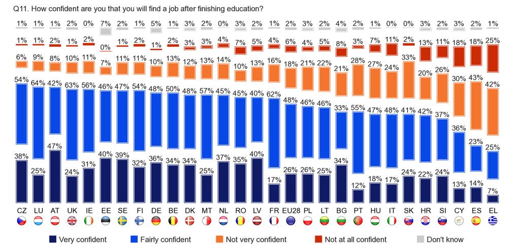 Levels of confidence about finding a job after education vary considerably across different EU Member States.
