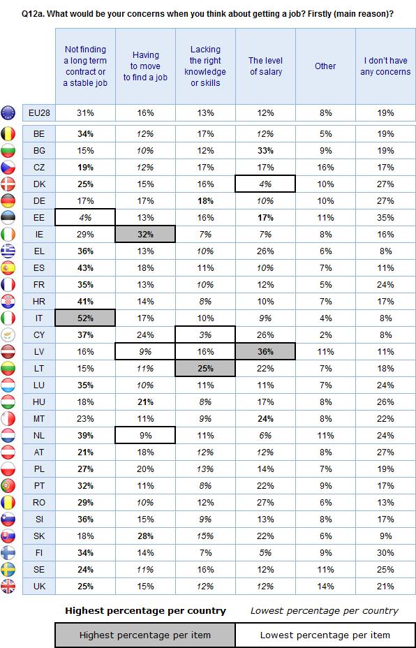 Respondents in Lithuania are the most likely to be concerned about lacking the right knowledge or skills (25%); the lowest proportion who say this is their main concern is in