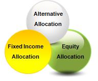 Process Start with a Macro View of Global Markets Allocation decisions reflect forward looking tactical view, based on 1-2 quarter outlook Consistent review process allows for tactical adjustments as