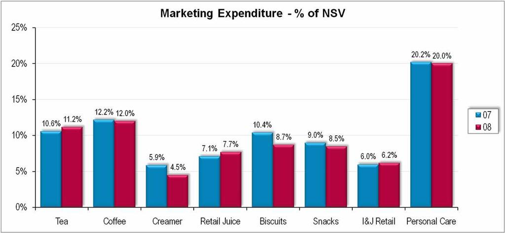 OPERATING ENVIRONMENT MARKETING EXPENDITURE Marketing spend % of revenue for key categories * = includes advertising and