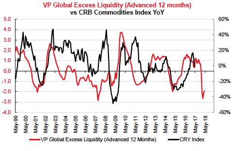 Liquidity leads commodity prices and