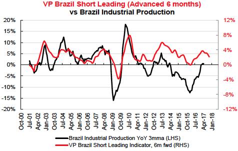 Current views on Brazil From our latest Leading Indicator Watch: The growth rate in Brazil should