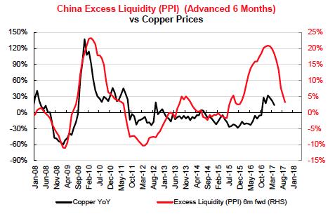 Our economic leading indicator is still high, but all our liquidity indicators