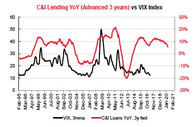 Credit Cycle and Volatility All economic leading