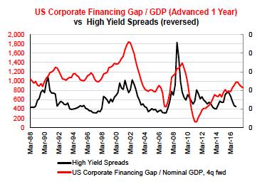 - Declining cash flow relative to debt generally leads credit spreads