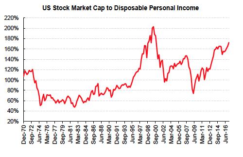 US equity valuation stretched The US market is as expensive as in late 1999 and early 2000.