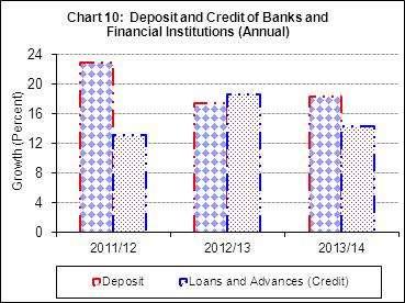 Deposit Mobilization of Banks and Financial Institutions 51. Deposit mobilization of banks and financial institutions (BFIs) increased by 18.4 percent (Rs. 218.68 billion) in 2013/14.