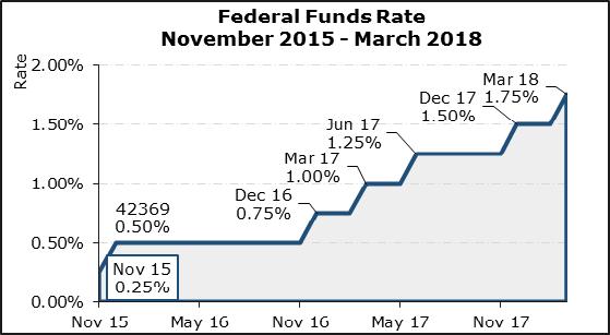 Economic Information Treasury Yields: While Treasury yields continue to move higher through most of the first quarter of 2018, there was a slight decrease during the last few weeks in March.