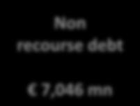 Project Finance 1,481 mn Debt