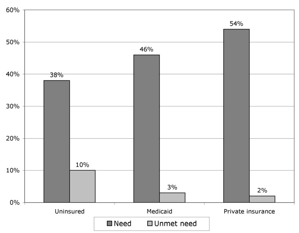 Substance use was a problem in the homes of 22% of uninsured children - a higher rate than either Medicaidenrolled or privately insured children Figure 4.