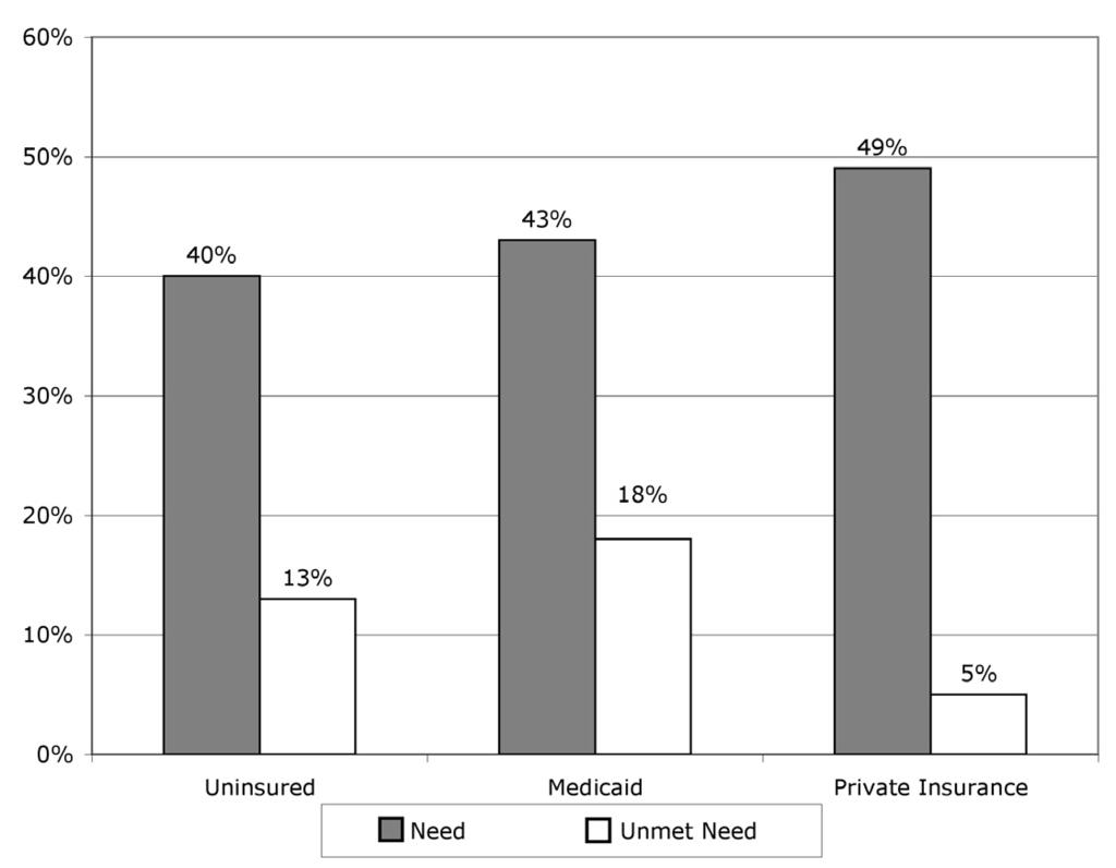 enrollees reported the highest percentage of unmet need for dental care (18%) (Figure 6). The unmet need for dental care was also higher than the unmet need for medical care for all three groups.