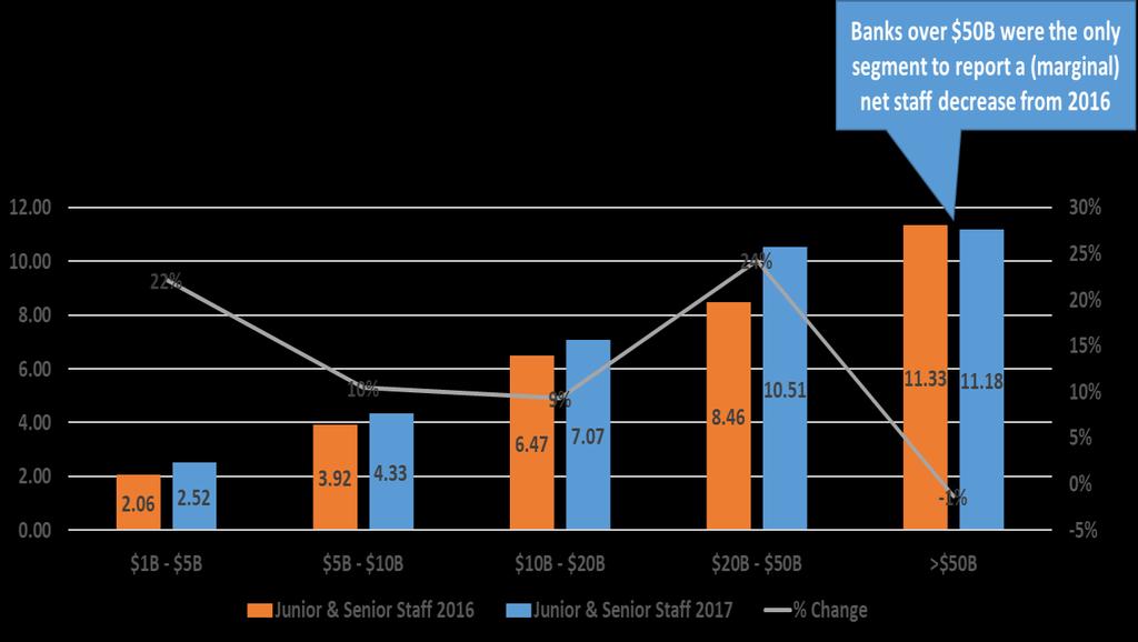 Findings Senior Staff Levels: Banks in the $1B-5B range reported net growth in senior staff members of 15% from 2016 to 2017 o Staffing level growth was consistent at other bank sizes as well Net