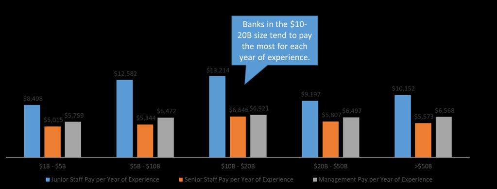 year of experience in all job types for banks in the $1B-5B size are closely aligned with banks in
