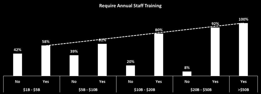 Staff Training Likelihood Increases with Size of Bank Required Staff Training YoY