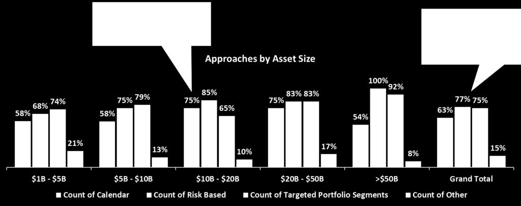 Approach Used to Set Loan Review Schedule (Multiple Selections Allowed) Findings Approaches to Set Review Schedule: Risk-based and Targeted Portfolio Segments are the most common approaches Banks in